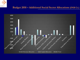 Budget 2018 – Additional Social Sector Allocations (INR Cr.)
-4000
-3000
-2000
-1000
0
1000
2000
3000
4000
5000
6000
Addl. Revenue Allocation Addl. Capital Allocation Addl. Total
 