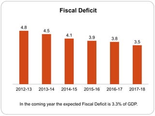 4.8
4.5
4.1
3.9 3.8
3.5
2012-13 2013-14 2014-15 2015-16 2016-17 2017-18
Fiscal Deficit
In the coming year the expected Fiscal Deficit is 3.3% of GDP.
 