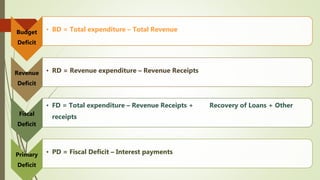 Budget
Deficit
• BD = Total expenditure – Total Revenue
Revenue
Deficit
• RD = Revenue expenditure – Revenue Receipts
Fiscal
Deficit
• FD = Total expenditure – Revenue Receipts + Recovery of Loans + Other
receipts
Primary
Deficit
• PD = Fiscal Deficit – Interest payments
 
