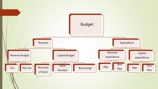 Budget
Receipts
Revenue Budget
Tax Non tax
Capital Budget
Recovery
of loans
Other
Receipts
Borrowings
Expenditure
Revenue
expenditure
Plan
Non
Plan
Capital
expenditure
Plan
Non
Plan
 