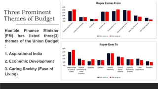 Three Prominent
Themes of Budget
Hon’ble Finance Minister
(FM) has listed three(3)
themes of the Union Budget
:
1. Aspirational India
2. Economic Development
3. Caring Society (Ease of
Living)
 