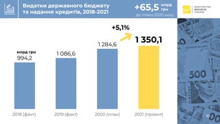 C
994,2
1 086,6
1 284,6
1 350,1
2018 (факт) 2019 (факт) 2020 (план) 2021 (проект) 10
до плану 2020 року
+65,5 млрд
грн
+5,1%
Видатки державного бюджету
та надання кредитів, 2018-2021
млрд грн
 