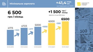 C
Мінімальна зарплата
12
6 500
грн / місяць
+1 500
відносно кінця 2020 року
грн /
місяць
4173
4723 5000
6000
6500
01.01.2019 01.01.2020 01.09.2020 01.01.2021 01.07.2021
+1000
+277
+550
+500
на підвищення МЗП
+41,4млрд
грн
 