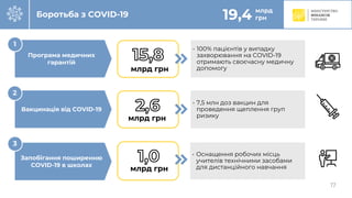 C
Вакцинація від COVID-19
млрд грн
Боротьба з COVID-19
17
Програма медичних
гарантій
Запобігання поширенню
COVID-19 в школах
млрд грн
млрд грн
• 100% пацієнтів у випадку
захворювання на COVID-19
отримають своєчасну медичну
допомогу
2
3
• 7,5 млн доз вакцин для
проведення щеплення груп
ризику
• Оснащення робочих місць
учителів технічними засобами
для дистанційного навчання
1
19,4 млрд
грн
 