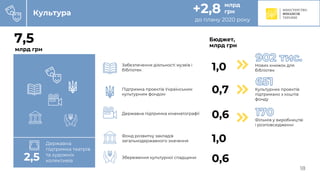 C
Культура
7,5
млрд грн
Фонд розвитку закладів
загальнодержавного значення 1,0
1,0
0,6
Бюджет,
млрд грн
Забезпечення діяльності музеїв і
бібліотек
Культурних проектів
підтримано з коштів
фонду
Фільмів у виробництві
і розповсюдженні
до плану 2020 року
+2,8 млрд
грн
Державна
підтримка театрів
та художніх
колективів2,5
Підтримка проектів Українським
культурним фондом
0,7
Державна підтримка кінематографії
0,6Збереження культурної спадщини
Нових книжок для
бібліотек
18
 