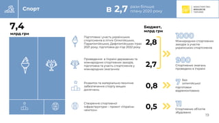 C
Міжнародних спортивних
заходів із участю
українських спортсменів
Спорт в 2,7 рази більше
плану 2020 року
Підготовка і участь українських
спортсменів в літніх Олімпійських,
Паралімпійських, Дефлімпійських іграх
2021 року; підготовка до ігор 2022 року
2,8
2,7
0,8
0,5
Бюджет,
млрд грн
Проведення в Україні державних та
міжнародних спортивних заходів,
підготовка та участь спортсменів у
міжнародних змаганнях
Розвиток та матеріально-технічне
забезпечення спорту вищих
досягнень
Створення спортивної
інфраструктури – проект «Україна-
чемпіон»
Спортивних змагань
проведено в Україні
підготовки
відремонтовано
Баз
олімпійської
Спортивних об’єктів
збудовано
19
7,4
млрд грн
 