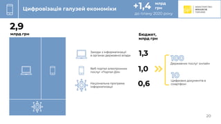 C
Цифровізація галузей економіки
Цифрових документів в
смартфоні
до плану 2020 року
+1,4 млрд
грн
Державних послуг онлайн
1,3
Бюджет,
млрд грн
Заходи з інформатизації
в органах державної влади
Веб портал електронних
послуг «Портал Дія»
1,0
Національна програма
інформатизації
0,6
20
2,9
млрд грн
 