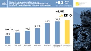 C
41,3
61,4
71,2
84,3
112,3
122,7
131,0
2015 (звіт) 2016 (звіт) 2017 (звіт) 2018 (звіт) 2019 (звіт) 2020 (закон зі
змінами)
2021 (проект)
Видатки на грошове забезпечення
(з нарахуваннями) військовослужбовців, осіб
рядового і начальницького складу, поліцейських
22
+6,8%
до плану 2020 року
+8,3 млрд
грн
млрд грн
 