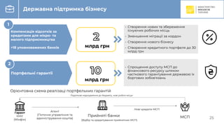 C
Державна підтримка бізнесу
Портфельні гарантії
млрд грн
• Спрощення доступу МСП до
фінансового ресурсу шляхом
часткового гарантування державою їх
боргових зобов'язань
2
Компенсація відсотків за
кредитами для мікро- та
малого підприємництва
>18 уповноважених банків млрд грн
• Створення нових та збереження
існуючих робочих місць
• Зменшення міграції за кордон
• Створення нового бізнесу
• Створення кредитного портфеля до 30
млрд грн
1
25
Орієнтовна схема реалізаці портфельних гарантій
Гарант
КМУ
(Мінфін)
Агент
(Поточне управління та
адміністрування коштів)
Прийняті банки
Нові кредити МСП
(Відбір та кредитування прийнятних МСП)
МСП
Податкові надходження до бюджету, нові робочі місця
 