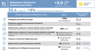 28
Напрям спрямування бюджетних коштів Ефект
Обсяг видатків
млрд грн
Розбудова автомобільних доріг
1 900
км покриття 21,3
Підтримка проектів регіонального розвитку
(за рахунок ДФРР) 9,4
Будівництво, капремонт, реконструкція освітніх закладів
(програма «Спроможна школа для кращих результатів»)
300 шкіл 1,0
Будівництво, капремонт, реконструкція медичних закладів
(проект МБРР «Поліпшення охорони здоров'я на службі у
людей»)
9 амбулаторій та
3 кардіоцентри 0,6
Розвиток спортивної інфраструктури
11 спортивних
об’єктів 0,5
Будівництво та укомплектування ЦНАПів 50 ЦНАПів 0,5 ВПЕРШЕ !
Розроблення містобудівної документації
50 генпланів
громад 0,1 ВПЕРШЕ !
Державна підтримка
розвитку регіонів
33,4 млрд грн
28
до плану 2020 року
+3,0 млрд
грн
>3% доходів державного бюджету
 
