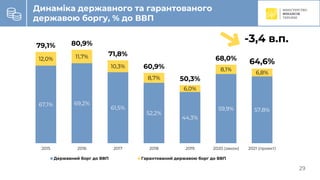 C
29
Динаміка державного та гарантованого
державою боргу, % до ВВП
67,1% 69,2%
61,5%
52,2%
44,3%
59,9% 57,8%
12,0% 11,7%
10,3%
8,7%
6,0%
8,1%
6,8%
79,1% 80,9%
71,8%
60,9%
50,3%
68,0%
64,6%
2015 2016 2017 2018 2019 2020 (закон) 2021 (проект)
Державний борг до ВВП Гарантований державою борг до ВВП
-3,4 в.п.
 