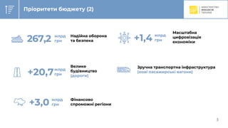 C
Пріоритети бюджету (2)
Зручна транспортна інфраструктура
(нові пасажирські вагони)
+3,0 млрд
грн
+1,4 млрд
грн
Масштабна
цифровізація
економіки267,2 млрд
грн
3
+20,7млрд
грн
Фінансово
спроможні регіони
Велике
будівництво
(дороги)
Надійна оборона
та безпека
 
