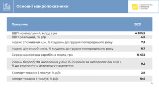 C
4
Основні макропоказники
Показник 2021
ВВП номінальний, млрд грн 4 505,9
ВВП реальний, % р/р 4,6
Індекс споживчих цін, % грудень до грудня попереднього року 7,3
Індекс цін виробників, % грудень до грудня попереднього року 8,7
Середньомісячна заробітна плата, грн 13 632
Рівень безробіття населення у віці 15-70 років за методологією МОП,
% до економічно активного населення
9,2
Експорт товарів і послуг, % р/р 2,9
Імпорт товарів і послуг, % р/р 10,6
 