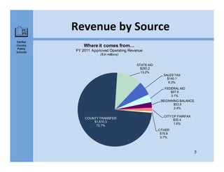 Fairfax County Public Schools Budget Overview | PPT