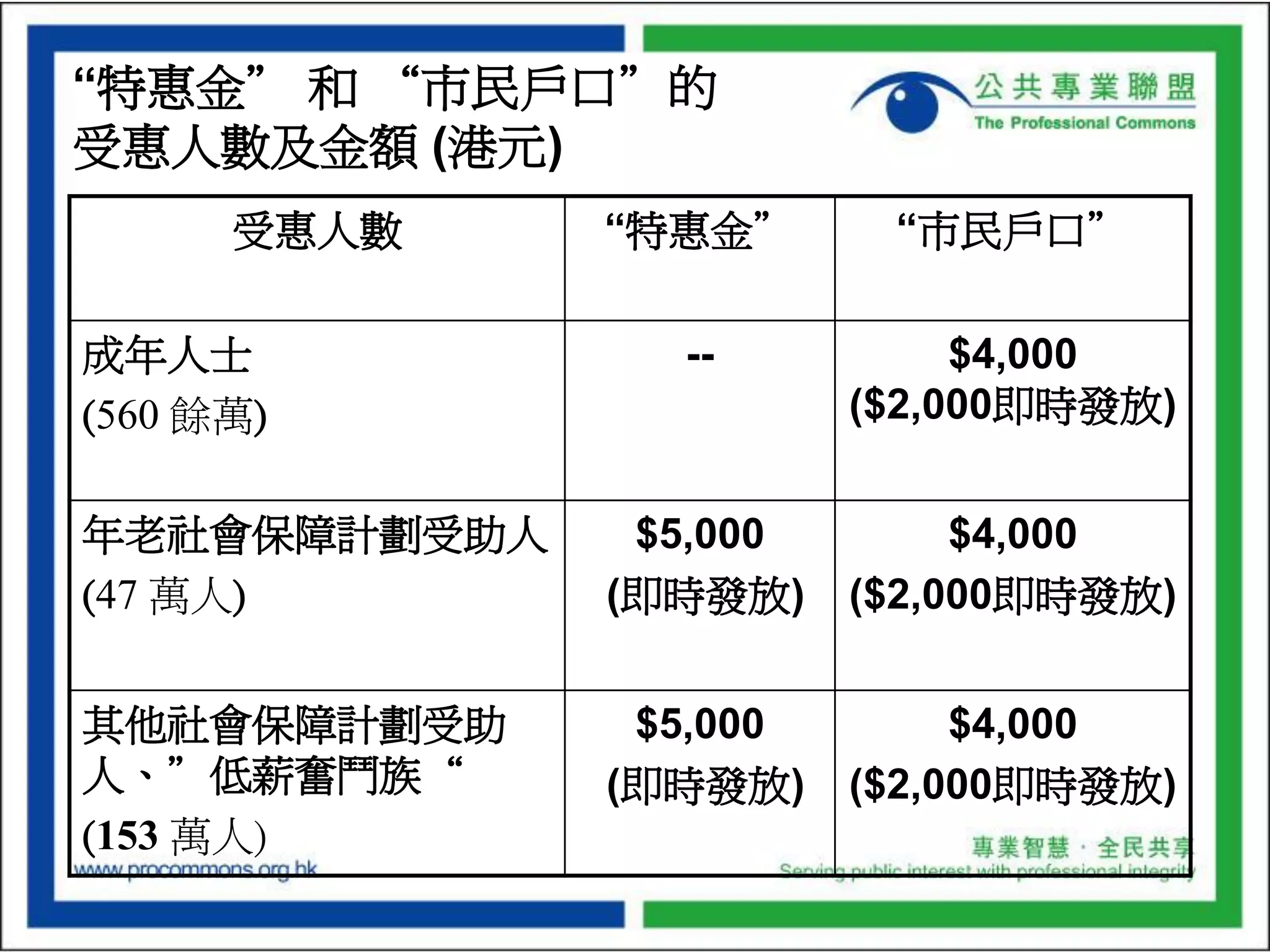 Budget Presentation of the Professional Commons