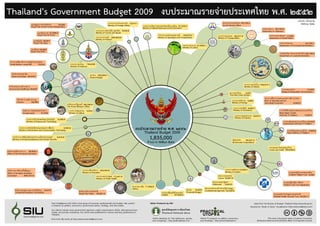 Thailand Budget Graph 2009