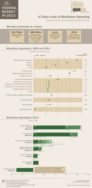 The
FEDERAL
BUDGET
IN 2013 A Closer Look at Mandatory Spending
Primarily benefit programs for which laws set eligibility rules and benefit formulas
Mandatory Spending in 2013
Billions of dollars
Mandatory Spending at a Glance
Mandatory Spending in 1993 and 2013
Percentage of gross domestic product
REVENUES, $2.8 Trillion
SPENDING, $3.5 Trillion
Mandatory
$2.0 Trillion
Discretionary
$1.2 Trillion
Net Interest
$0.2 Trillion
FISCALYEAR2013
-200-400 0 200 400 600 800 1,000
Major Health Care
Programs
$861 Billion
Social Security
$808 Billion
Income Security Programs
$340 Billion
Federal Civilian and
Military Retirement
$153 Billion
Veterans’ Benefits
$80 Billion
Other Programs
$95 Billion
Offsetting Receipts
−$305 Billion
Medicare
$265 $10
Medicaid Other
Old-Age and Survivors Insurance
$668 $140
$69$83$84
$92 $54
$66 $14
$7
$53 $52
Disability Insurance
Unemployment
Compensation
Supplemental
Nutrition
Assistance Program
Earned Income,
Child, and
Other Tax Credits
Supplemental Security Income
Other
Civilian Military Other
Income
Security
Other
Funds collected by government agencies from other government accounts
or from the public that are credited as an offset to gross spending.
Offsetting receipts include Medicare premiums, intragovernmental
payments for federal employees’ retirement, and receipts related to natural
resources (such as those from oil and gas exploration and development).
Change
(Percentage points)1993 2013
Prepared by Maureen Costantino and Jonathan Schwabish
Source: Congressional Budget Office, April 2014
Contact: CBO Projections Unit, Budget Analysis Division
For more details, see CBO’s Updated Budget Projections: 2014 to 2024
(April 2014), http://go.usa.gov/k2TA.
All data are for federal fiscal years,
which run from October 1 to September 30.
Numbers may not add up to totals because of rounding.
$585
Other
Medicaid
Medicare
Major Health Care Programs 2.0
Disability Insurance
Old-Age and Survivors Insurance
Social Security
Other
Supplemental Security Income
Supplemental Nutrition Assistance Program
Earned Income, Child, and Other Tax Credits
Unemployment Compensation
Income Security Programs
Federal Civilian and Military Retirement
Veterans’ Benefits
Other Programs
Offsetting Receipts
0.1
0.5
1.4
0.3
0.1
0.4
−0.1
0.0
0.1
−0.1
0.4
0.3
−0.1
0.2
0.4
−0.9
−2 0 2 4 6
−2 0 2 4 6
$2.0 Trillion $861 Billion
Mandatory spending by
the federal government
in 2013
Spending in 2013 on
major health care programs
(without subtracting offsetting
receipts), the largest
component of mandatory
spending
Average mandatory
spending as a percentage of
gross domestic product
between 1993 and 2012
10.6%12.2%
Mandatory spending
as a percentage of gross
domestic product
in 2013
 