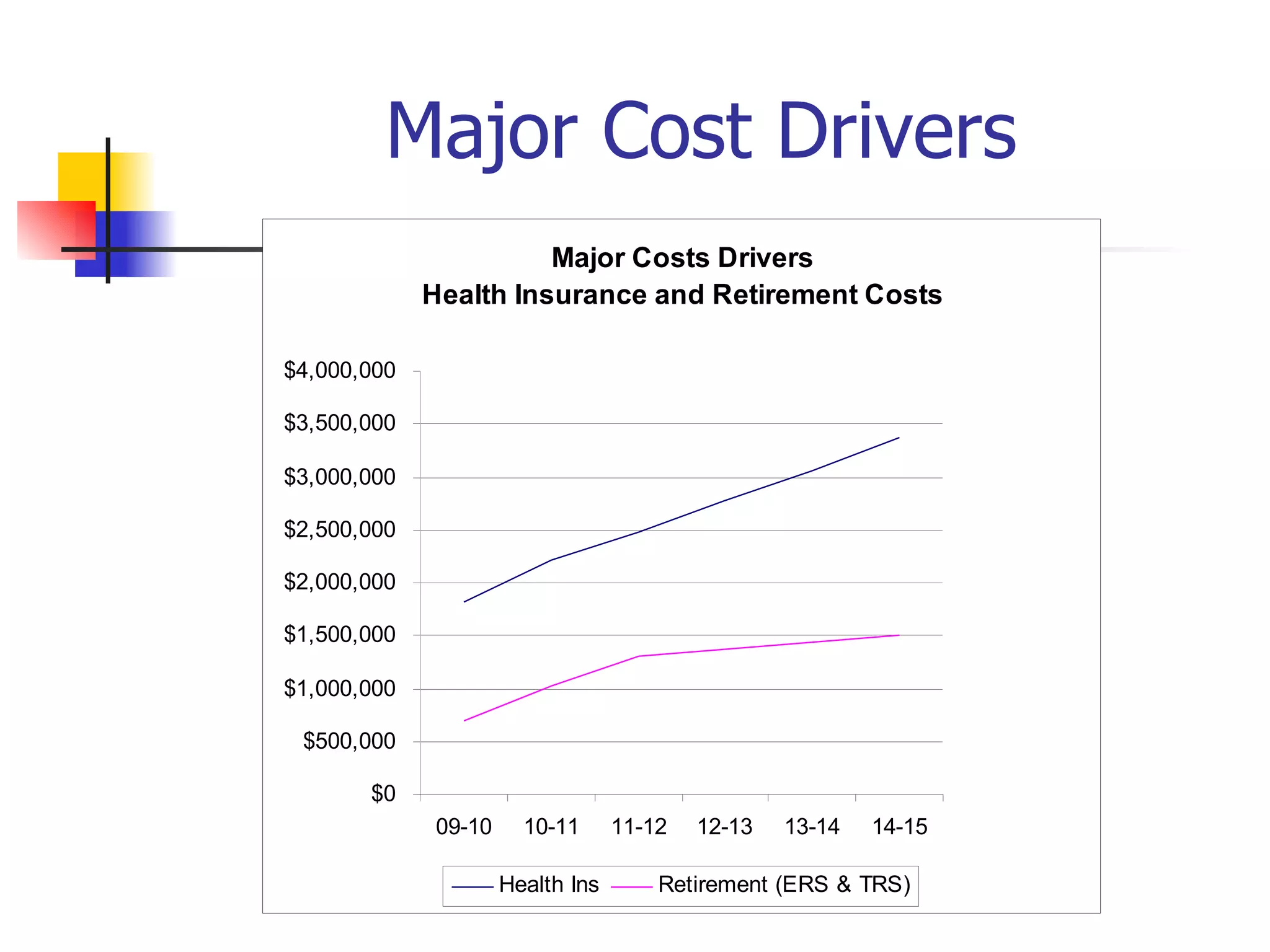 Major Cost Drivers