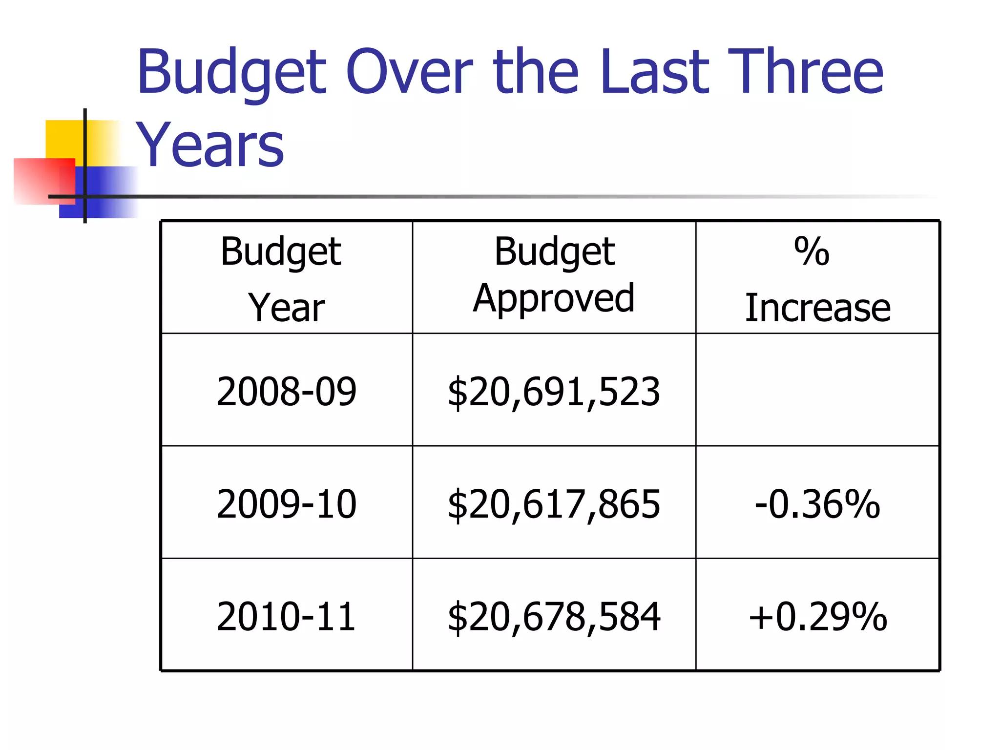 Budget Over the Last Three Years +0.29% $20,678,584 2010-11 -0.36% $20,617,865 2009-10 $20,691,523 2008-09 % Increase Budget Approved Budget Year