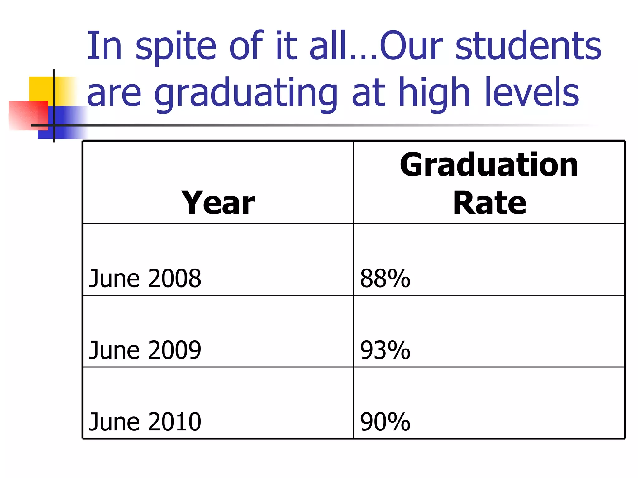 In spite of it all…Our students are graduating at high levels 90% June 2010 93% June 2009 88% June 2008 Graduation Rate Year