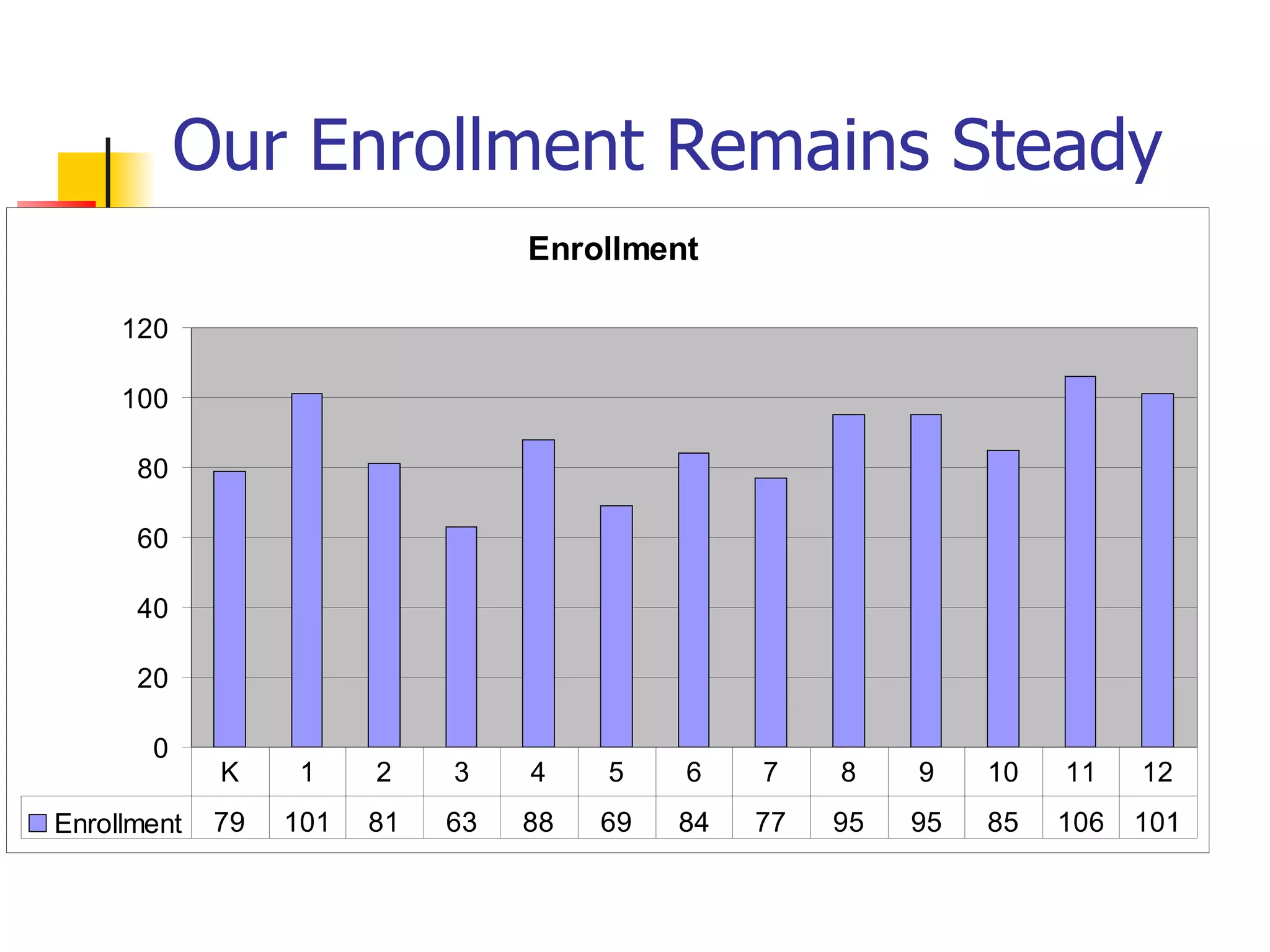 Our Enrollment Remains Steady