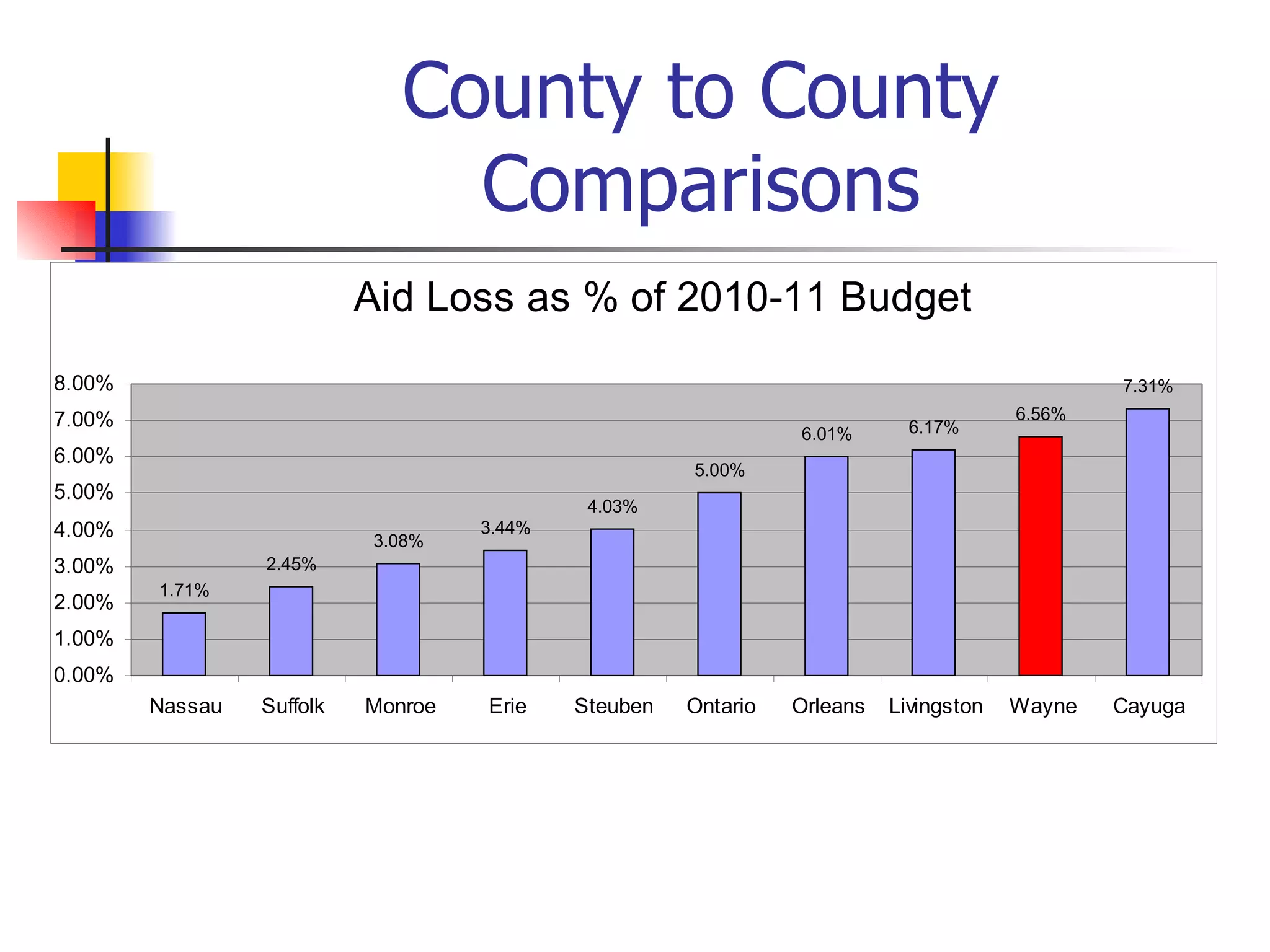 County to County Comparisons