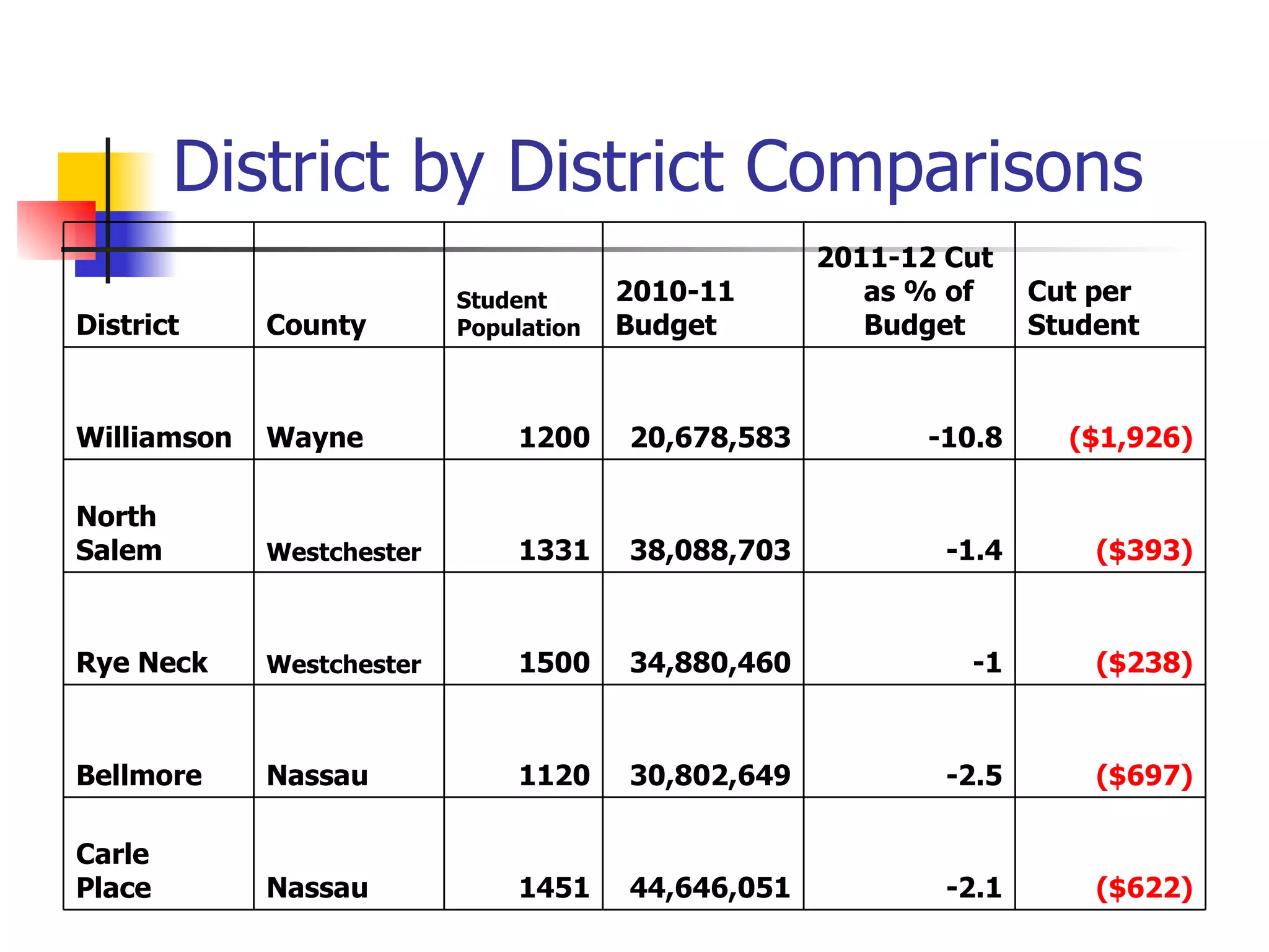 District by District Comparisons ($622) -2.1 44,646,051 1451 Nassau Carle Place ($697) -2.5 30,802,649 1120 Nassau Bellmore ($238) -1 34,880,460 1500 Westchester Rye Neck ($393) -1.4 38,088,703 1331 Westchester North Salem ($1,926) -10.8 20,678,583 1200 Wayne Williamson Cut per Student 2011-12 Cut as % of Budget 2010-11 Budget Student Population County District