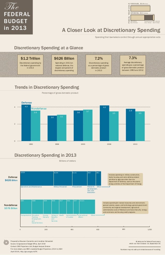 Infographic Discretionary Spending in 2013