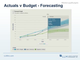 LLMinc.com
Actuals v Budget - Forecasting
#BetterLegalBudgets
 