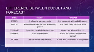 DIFFERENCE BETWEEN BUDGET AND
FORECAST
BASIS

BUDGET

FORECAST

EVENTS

It relates to planned events

It is concerned with probable events

PERIOD

Planned separately for each accounting
period

May cover a long period or years

COVERAGE

Comprises the whole business unit

It may cover a limited function

CONTROL

It is a tool of control

It does not connote any sense of
control

PROCESS

It starts where forecast ends

It ends with the forecast of likely events

 