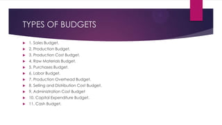 TYPES OF BUDGETS


1. Sales Budget.



2. Production Budget.



3. Production Cost Budget.



4. Raw Materials Budget.



5. Purchases Budget.



6. Labor Budget.



7. Production Overhead Budget.



8. Selling and Distribution Cost Budget.



9. Administration Cost Budget



10. Capital Expenditure Budget.



11. Cash Budget.

 