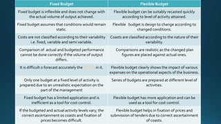 Fixed Budget

Flexible Budget

Fixed budget is inflexible and does not change with
the actual volume of output achieved.

Flexible budget can be suitably recasted quickly
according to level of activity attained.

Fixed budget assumes that conditions would remain
static.

Flexible budget is design to change according to
changed conditions.

Costs are not classified according to their variability
i.e. fixed, variable and semi variable.

Coasts are classified according to the nature of their
variability.

Comparison of actual and budgeted performance
cannot be done correctly if the volume of output
differs.

Comparisons are realistic as the changed plan
figures are placed against actual ones.

It is difficult o forecast accurately the results in it.

Flexible budget clearly shows the impact of various
expenses on the operational aspects of the business.

Only one budget at a fixed level of activity is
prepared due to an unrealistic expectation on the
part of the management

Series of budgets are prepared at different level of
activities.

Fixed budget has a limited application and is
inefficient as a tool for cost control.

Flexible budget has more application and can be
used as a tool for cost control.

If the budgeted and actual activity levels vary, the
correct ascertainment os coasts and fixation of
prices becomes difficult.

Flexible budget helps in fixation of prices and
submission of tenders due to correct ascertainment
of coasts.

 