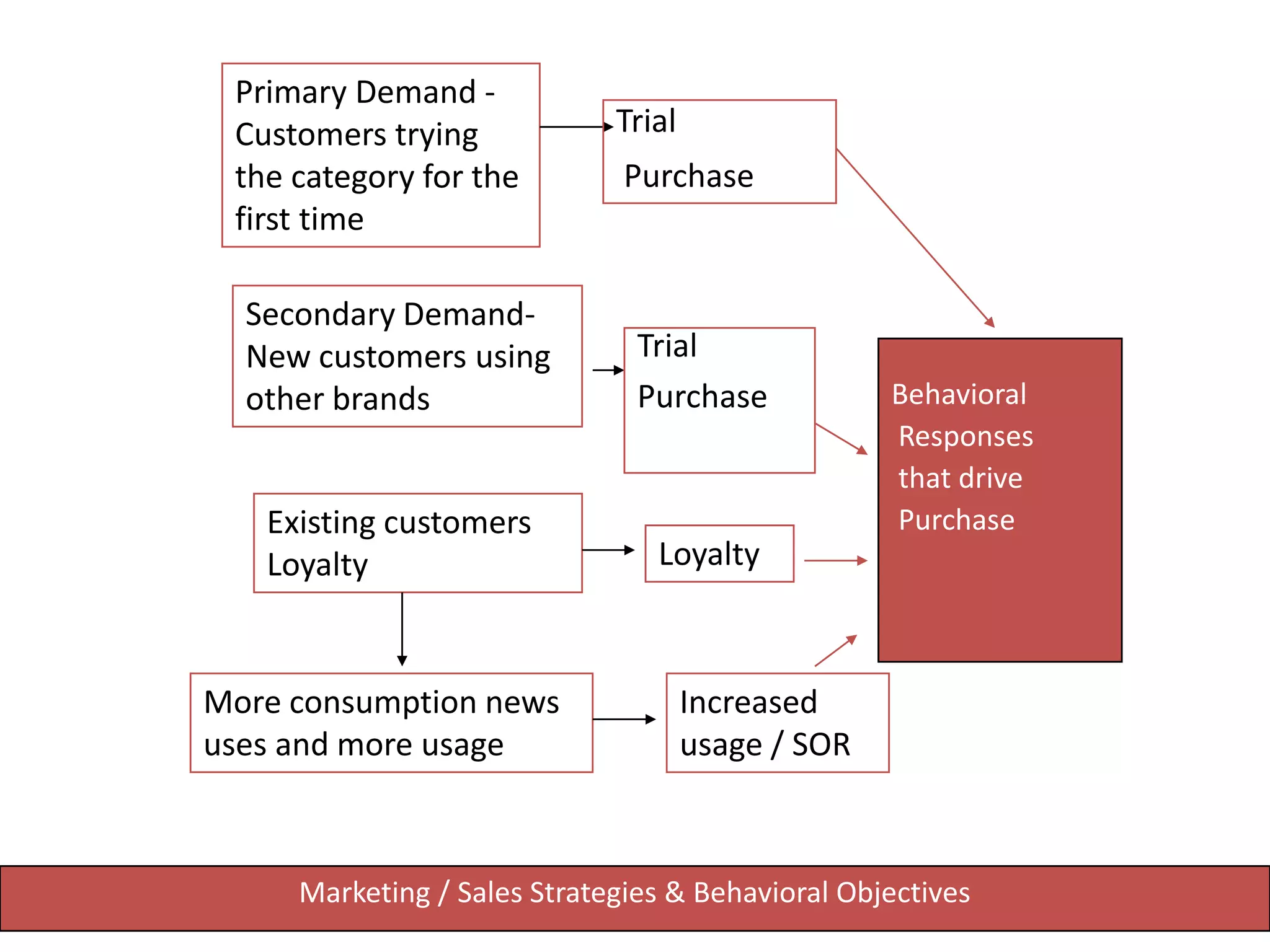 Primary Demand -
 Customers trying            Trial
 the category for the         Purchase
 first time

  Secondary Demand-
  New customers using          Trial
  other brands                 Purchase            Behavioral
                                                   Responses
                                                   that drive
   Existing customers                              Purchase
   Loyalty                      Loyalty



More consumption news                Increased
uses and more usage                  usage / SOR



     Marketing / Sales Strategies & Behavioral Objectives
 