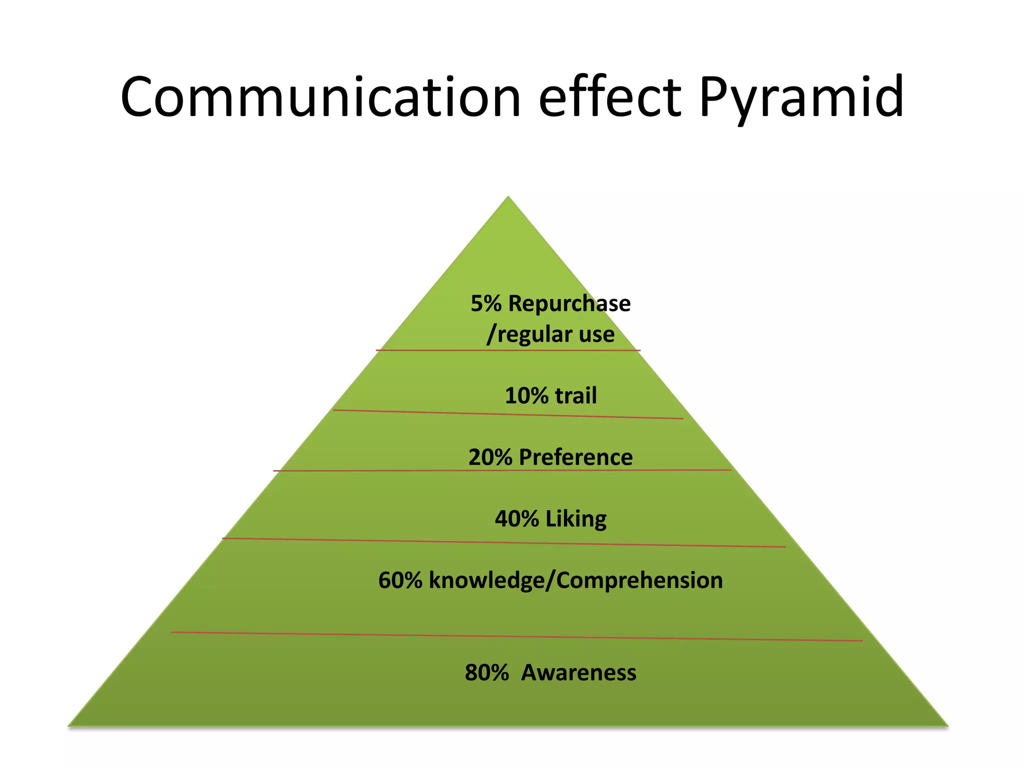 Communication effect Pyramid


                5% Repurchase
                 /regular use

                   10% trail

                20% Preference

                  40% Liking

         60% knowledge/Comprehension


               80% Awareness
 