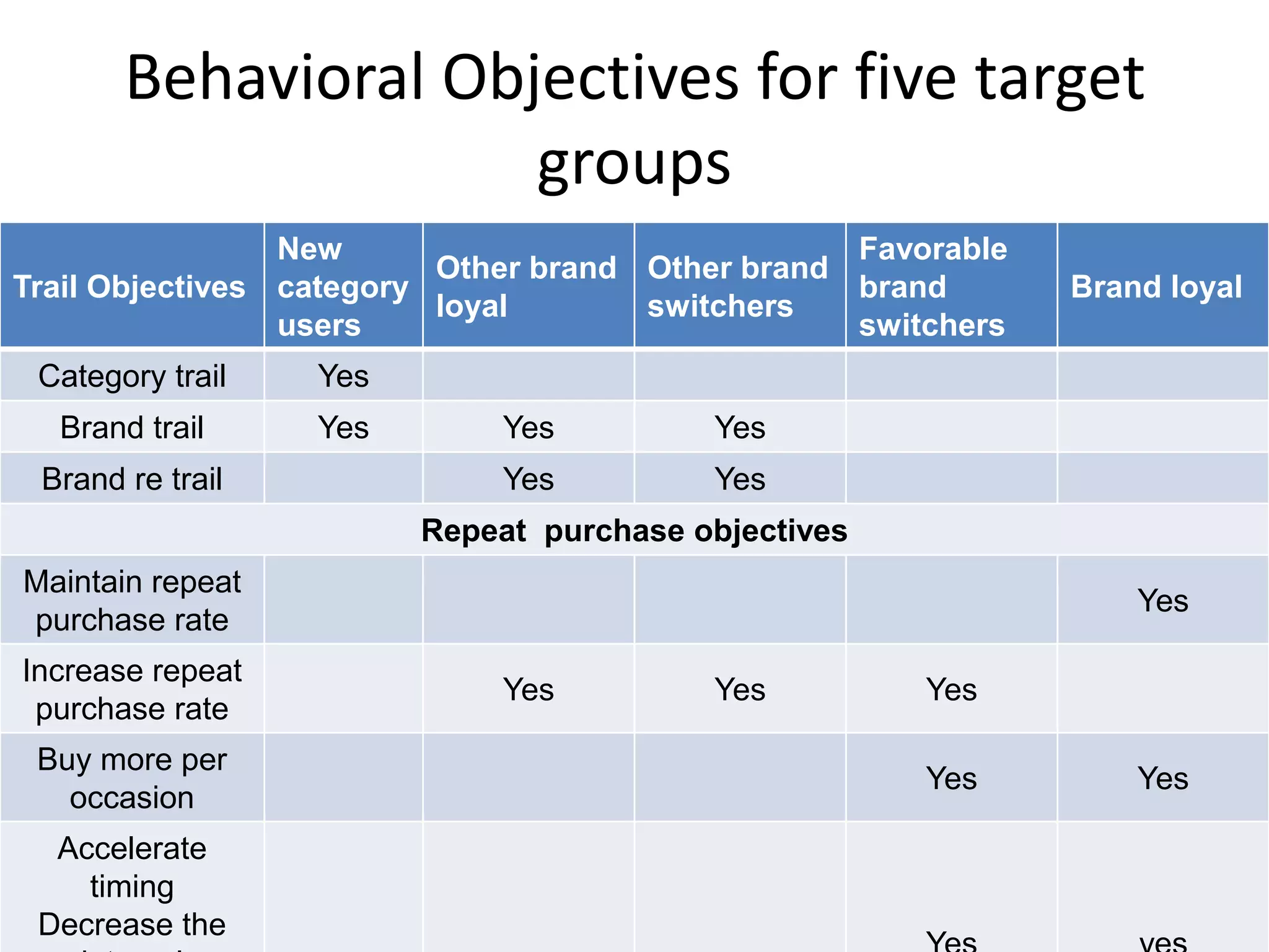 Behavioral Objectives for five target
                     groups
                 New                              Favorable
                          Other brand Other brand
Trail Objectives category                         brand       Brand loyal
                          loyal       switchers
                 users                            switchers
 Category trail   Yes
  Brand trail     Yes        Yes         Yes
 Brand re trail              Yes         Yes
                        Repeat purchase objectives
Maintain repeat
                                                                  Yes
purchase rate
Increase repeat
                             Yes         Yes          Yes
 purchase rate
 Buy more per
                                                      Yes         Yes
   occasion
  Accelerate
    timing
 Decrease the
 