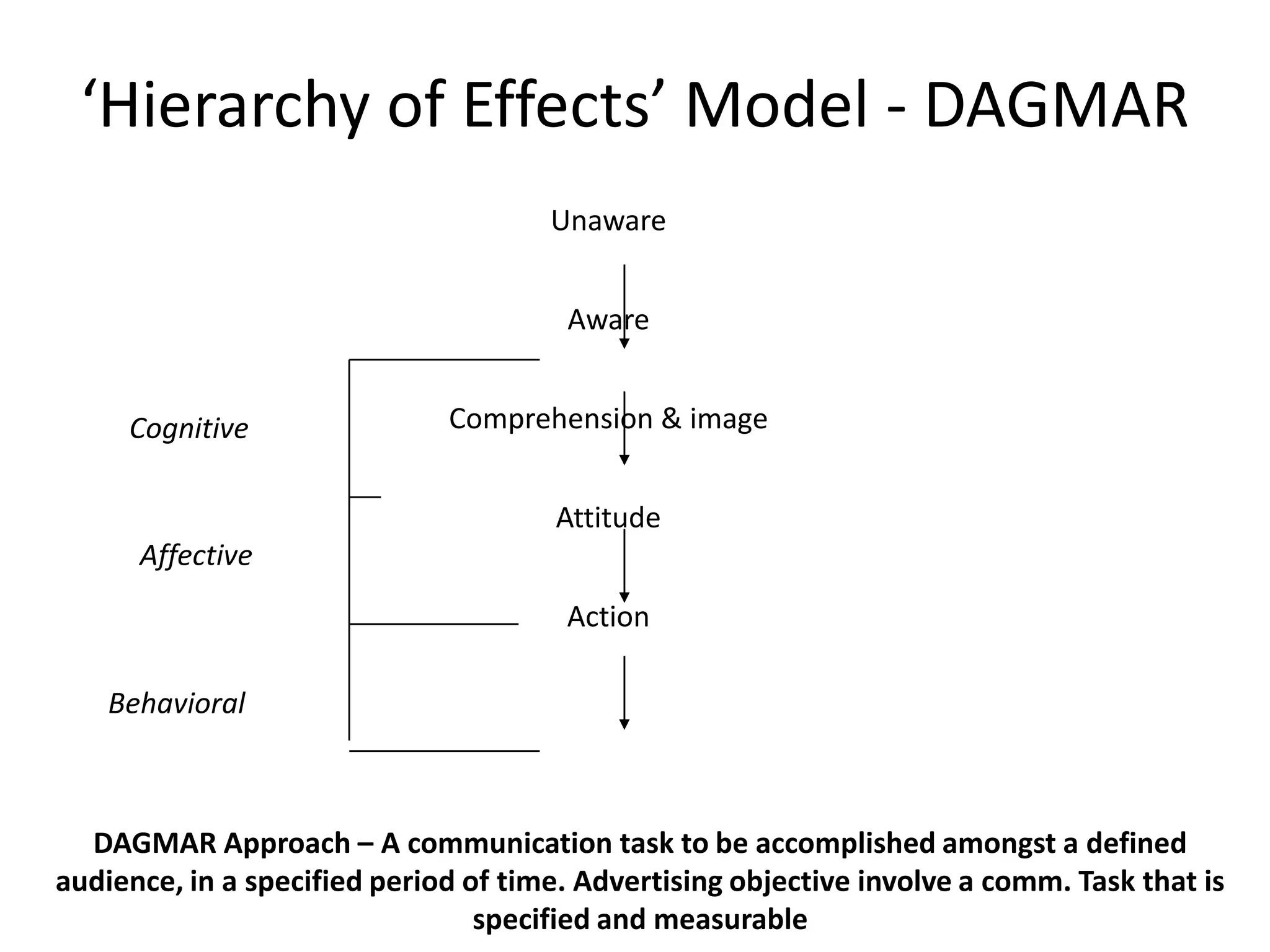 ‘Hierarchy of Effects’ Model - DAGMAR
                                      Unaware


                                       Aware


     Cognitive                Comprehension & image


                                      Attitude
      Affective
                                       Action

    Behavioral



  DAGMAR Approach – A communication task to be accomplished amongst a defined
audience, in a specified period of time. Advertising objective involve a comm. Task that is
                                 specified and measurable
 