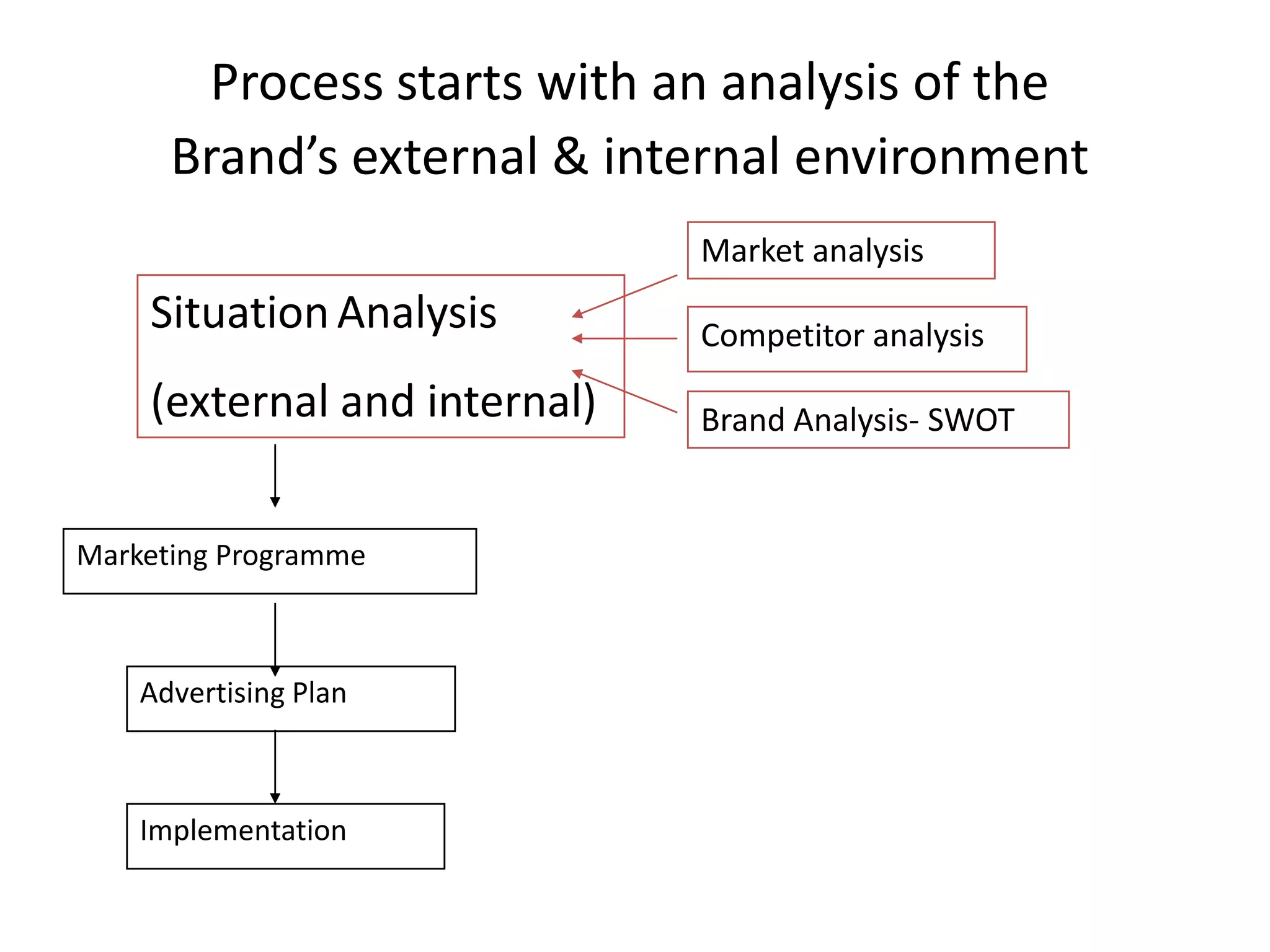 Process starts with an analysis of the
      Brand’s external & internal environment
                              Market analysis
    Situation Analysis        Competitor analysis
    (external and internal)   Brand Analysis- SWOT


Marketing Programme



    Advertising Plan



    Implementation
 