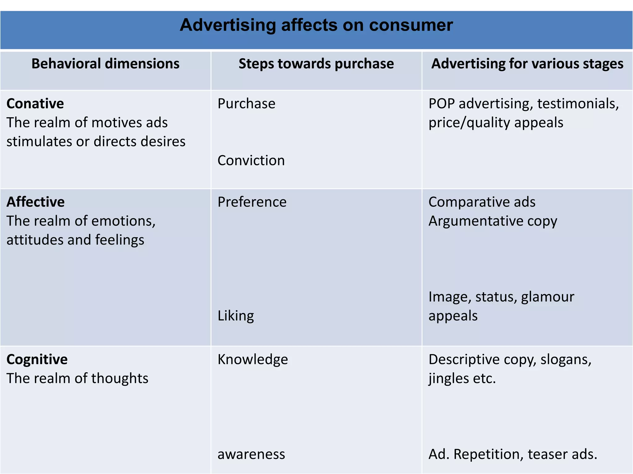 Advertising affects on consumer

    Behavioral dimensions          Steps towards purchase   Advertising for various stages

Conative                        Purchase                    POP advertising, testimonials,
The realm of motives ads                                    price/quality appeals
stimulates or directs desires
                                Conviction

Affective                       Preference                  Comparative ads
The realm of emotions,                                      Argumentative copy
attitudes and feelings


                                                            Image, status, glamour
                                Liking                      appeals

Cognitive                       Knowledge                   Descriptive copy, slogans,
The realm of thoughts                                       jingles etc.



                                awareness                   Ad. Repetition, teaser ads.
 