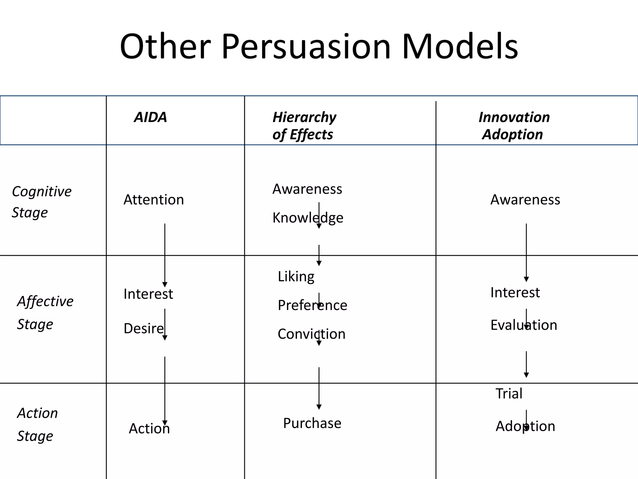Other Persuasion Models
             AIDA       Hierarchy    Innovation
                        of Effects    Adoption


Cognitive               Awareness
            Attention                 Awareness
Stage                   Knowledge


                        Liking
            Interest                  Interest
Affective               Preference
Stage       Desire                    Evaluation
                        Conviction


                                       Trial
Action
            Action       Purchase      Adoption
Stage
 