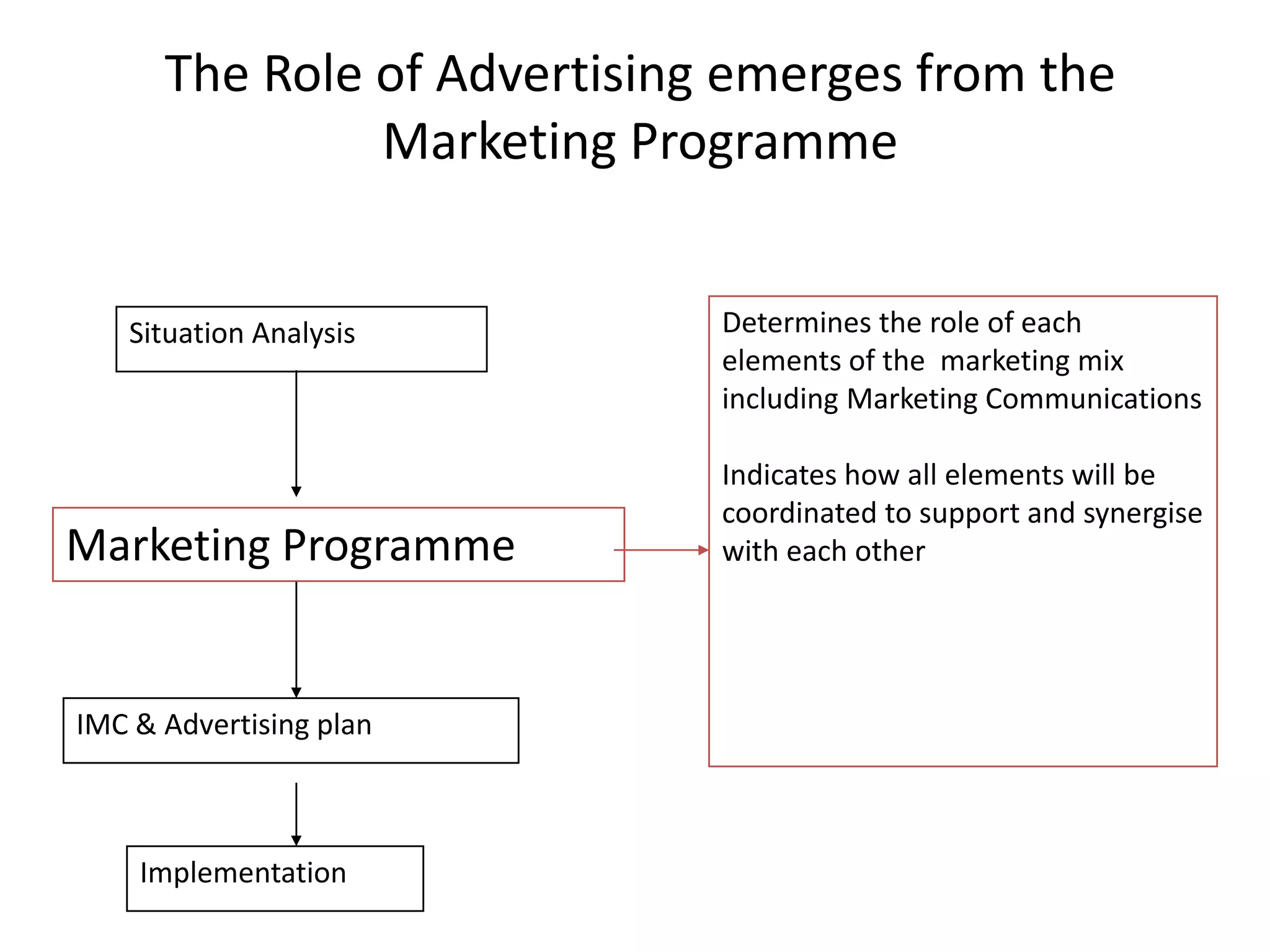 The Role of Advertising emerges from the
               Marketing Programme


   Situation Analysis        Determines the role of each
                             elements of the marketing mix
                             including Marketing Communications

                             Indicates how all elements will be
                             coordinated to support and synergise
Marketing Programme          with each other




IMC & Advertising plan



    Implementation
 