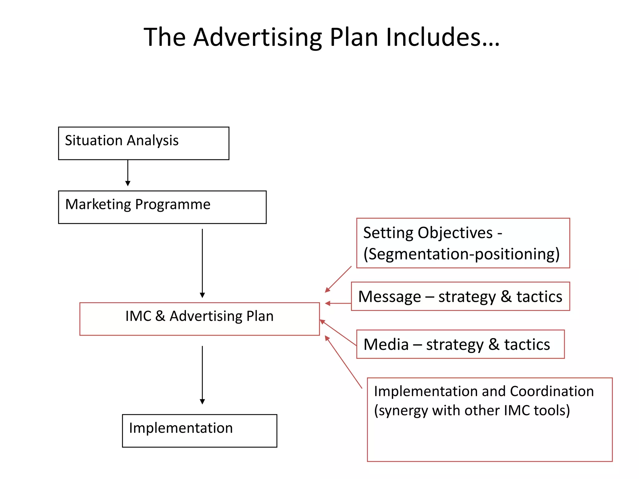 The Advertising Plan Includes…


Situation Analysis



Marketing Programme
                                  Setting Objectives -
                                  (Segmentation-positioning)

                                  Message – strategy & tactics
         IMC & Advertising Plan
                                  Media – strategy & tactics

                                    Implementation and Coordination
                                    (synergy with other IMC tools)
          Implementation
 