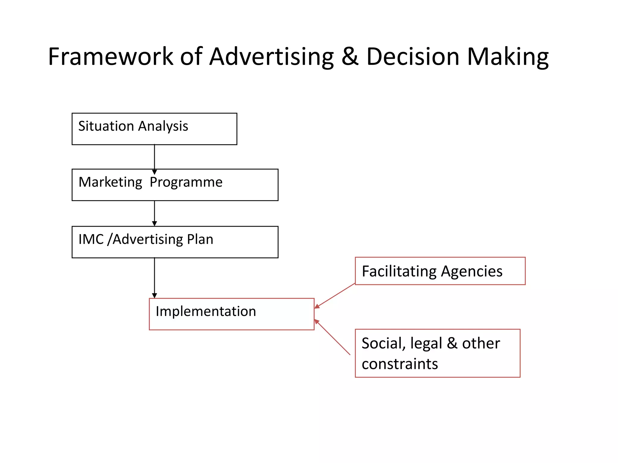 Framework of Advertising & Decision Making

  Situation Analysis


  Marketing Programme


  IMC /Advertising Plan

                               Facilitating Agencies

              Implementation

                               Social, legal & other
                               constraints
 