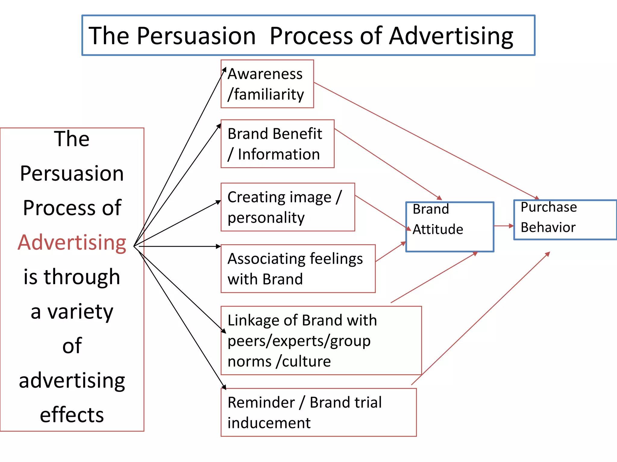 The Persuasion Process of Advertising
                   Awareness
                   /familiarity

    The            Brand Benefit
                   / Information
Persuasion
                   Creating image /
Process of         personality
                                            Brand      Purchase
                                            Attitude   Behavior
Advertising
                   Associating feelings
is through         with Brand
 a variety         Linkage of Brand with
     of            peers/experts/group
                   norms /culture
advertising
                   Reminder / Brand trial
  effects          inducement
 