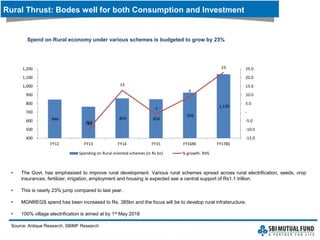Rural Thrust: Bodes well for both Consumption and Investment
Source: Antique Research, SBIMF Research
846
763
859 850
926
1,139
-10
13
-1
9
23
-15.0
-10.0
-5.0
-
5.0
10.0
15.0
20.0
25.0
400
500
600
700
800
900
1,000
1,100
1,200
FY12 FY13 FY14 FY15 FY16RE FY17BE
Spending on Rural oriented schemes (in Rs bn) % growth- RHS
Spend on Rural economy under various schemes is budgeted to grow by 23%
• The Govt. has emphasised to improve rural development. Various rural schemes spread across rural electrification, seeds, crop
insurances, fertilizer, irrigation, employment and housing is expected see a central support of Rs1.1 trillion.
• This is nearly 23% jump compared to last year.
• MGNREGS spend has been increased to Rs. 385bn and the focus will be to develop rural infratsructure.
• 100% village electrification is aimed at by 1st May 2018
 