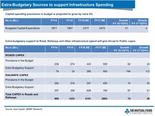 Extra-Budgetary Sources to support Infrastructure Spending
Source: Axis Capital, SBIMF Research
Rs in (Bn.) FY14 FY15 FY16 RE FY17 BE Growth
FY 16 YOY%
Growth
FY 17 YOY%
Budgeted Capital Expenditure 1877 1967 2377 2470 21 4
Rs in (Bn.) FY14 FY15 FY16 RE FY17 BE Growth
FY 16 YOY%
Growth
FY 17 YOY%
ROADS CAPEX
Provisions in the Budget
236 274 443 550 62 24
Extra Budgetary Support
79 33 280 593 748 112
RAILWAYS CAPEX
Provisions in the Budget
282 316 347 450 10 30
Extra Budgetary Support
257 336 628 760 87 21
Total CAPEX in Roads and
Railways 960 1233 2141 2903 74 36
Capital spending provisions in budget is projected to grow by mere 4%
Extra-budgetary support to Road, Railways and other infrastructure spend will give thrust to Public capex
 