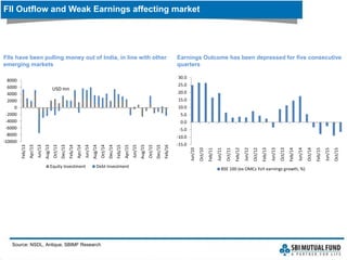 FII Outflow and Weak Earnings affecting market
Source: NSDL, Antique, SBIMF Research
FIIs have been pulling money out of India, in line with other
emerging markets
Earnings Outcome has been depressed for five consecutive
quarters
-10000
-8000
-6000
-4000
-2000
0
2000
4000
6000
8000
Feb/13
Apr/13
Jun/13
Aug/13
Oct/13
Dec/13
Feb/14
Apr/14
Jun/14
Aug/14
Oct/14
Dec/14
Feb/15
Apr/15
Jun/15
Aug/15
Oct/15
Dec/15
Feb/16Equity Investment Debt Investment
USD mn
-15.0
-10.0
-5.0
0.0
5.0
10.0
15.0
20.0
25.0
30.0
Jun/10
Oct/10
Feb/11
Jun/11
Oct/11
Feb/12
Jun/12
Oct/12
Feb/13
Jun/13
Oct/13
Feb/14
Jun/14
Oct/14
Feb/15
Jun/15
Oct/15
BSE 100 (ex OMCs YoY earnings growth, %)
 