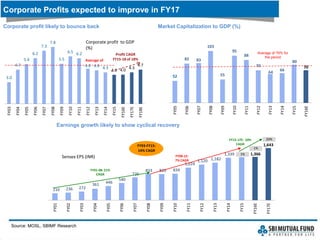 Corporate Profits expected to improve in FY17
Source: MOSL, SBIMF Research
216 236 272
361 446
540
720
833 820 834
1,024
1,120 1,182
1,339 1,354 1,366
1,643
FY01
FY02
FY03
FY04
FY05
FY06
FY07
FY08
FY09
FY10
FY11
FY12
FY13
FY14
FY15
FY16E
FY17E
FY01-08: 21%
CAGR
FY08-15:
7% CAGR
FY15-17E: 10%
CAGR
1%
1%
20%
FY93-FY15:
14% CAGR
Sensex EPS (INR)
3.0
4.7
5.4
6.2
7.3
7.8
5.5
6.5 6.2
4.8 4.6 4.3
4.0 4.0
4.3
4.7
FY03
FY04
FY05
FY06
FY07
FY08
FY09
FY10
FY11
FY12
FY13
FY14
FY15
FY16E
FY17E
FY18E
Average of
Profit CAGR
FY15-18 of 18%
Corporate profit to GDP
(%)
52
82 83
103
55
95
88
70
64 66
80
70
FY05
FY06
FY07
FY08
FY09
FY10
FY11
FY12
FY13
FY14
FY15
FY16E
Average of 76% for
the period
Corporate profit likely to bounce back Market Capitalization to GDP (%)
Earnings growth likely to show cyclical recovery
 