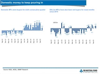 Domestic money to keep pouring in
Source: NSDL, MOSL, SBIMF Research
Domestic MFs were buyers for sixth consecutive quarter DIIs (ex MFs) have also been net buyers for most months
since 2015
-0.6
-0.5-0.4-0.5
-1.0
-0.2-0.3-0.3
-0.6
0.0
-0.4
0.3
-0.4
-0.7
-0.1-0.1
-0.4
-0.2
-0.6
-0.4
0.0
0.6
0.8
1.1
0.7
1.0
0.3
1.1
0.1
0.70.6
1.5
0.7
1.6
0.9
1.6
1.4
0.1
0.6
Sep-12
Dec-12
Mar-13
Jun-13
Sep-13
Dec-13
Mar-14
Jun-14
Sep-14
Dec-14
Mar-15
Jun-15
Sep-15
-1.1
-0.4-0.5
-1.1
-2.3
-1.5
-1.2
-0.2
-1.6
1.5
0.1
0.7
-1.0
-1.4-1.4
-1.2
0.2
0.5
-1.5
-0.7
-0.8
-1.3 -1.4
-0.8-0.9
-0.3
-1.5
-0.3
-1.4
-0.4-0.6
0.4
0.7
0.3
-0.7
0.9
0.10.0
0.7
Sep-12
Dec-12
Mar-13
Jun-13
Sep-13
Dec-13
Mar-14
Jun-14
Sep-14
Dec-14
Mar-15
Jun-15
Sep-15
USD bn
 