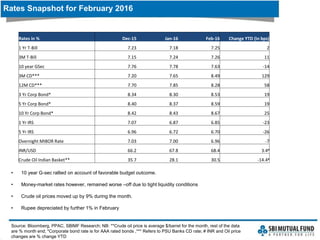 Rates Snapshot for February 2016
• 10 year G-sec rallied on account of favorable budget outcome.
• Money-market rates however, remained worse –off due to tight liquidity conditions
• Crude oil prices moved up by 9% during the month.
• Rupee depreciated by further 1% in February
Source: Bloomberg, PPAC, SBIMF Research; NB: **Crude oil price is average $/barrel for the month, rest of the data
are % month end; *Corporate bond rate is for AAA rated bonds ,*** Refers to PSU Banks CD rate; # INR and Oil price
changes are % change YTD
Rates in % Dec-15 Jan-16 Feb-16 Change YTD (in bps)
1 Yr T-Bill 7.23 7.18 7.25 2
3M T-Bill 7.15 7.24 7.26 11
10 year GSec 7.76 7.78 7.63 -14
3M CD*** 7.20 7.65 8.49 129
12M CD*** 7.70 7.85 8.28 58
3 Yr Corp Bond* 8.34 8.30 8.53 19
5 Yr Corp Bond* 8.40 8.37 8.59 19
10 Yr Corp Bond* 8.42 8.43 8.67 25
1 Yr IRS 7.07 6.87 6.85 -23
5 Yr IRS 6.96 6.72 6.70 -26
Overnight MIBOR Rate 7.03 7.00 6.96 -7
INR/USD 66.2 67.8 68.4 3.4#
Crude Oil Indian Basket** 35.7 28.1 30.5 -14.4#
 