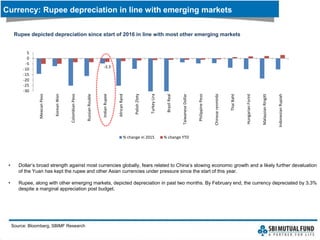 Currency: Rupee depreciation in line with emerging markets
Source: Bloomberg, SBIMF Research
Rupee depicted depreciation since start of 2016 in line with most other emerging markets
• Dollar’s broad strength against most currencies globally, fears related to China’s slowing economic growth and a likely further devaluation
of the Yuan has kept the rupee and other Asian currencies under pressure since the start of this year.
• Rupee, along with other emerging markets, depicted depreciation in past two months. By February end, the currency depreciated by 3.3%
despite a marginal appreciation post budget.
-3.3
-30
-25
-20
-15
-10
-5
0
5
MexicanPeso
KoreanWon
ColombianPeso
RussianRouble
IndianRupee
AfricanRand
PolishZloty
TurkeyLira
BrazilReal
TaiwaneseDollar
PhilippinePeso
Chineserenminbi
ThaiBaht
HungarianForint
MalaysianRingitt
IndonesianRupiah
% change in 2015 % change YTD
 